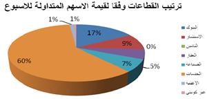 «الأولى للوساطة»: ترقب نتائج الربع الأول يبقي حذر المستثمرين على حاله وسط مشتريات انتقائية للبنوك