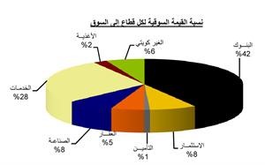 «بيان»: الاقتصاد الكويتييئن من الإهمال الحكومي