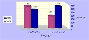 «التجارة» أصدرت 577 رخصة لشركات التضامن و363 لشركات التوصية البسيطة خلال 2010