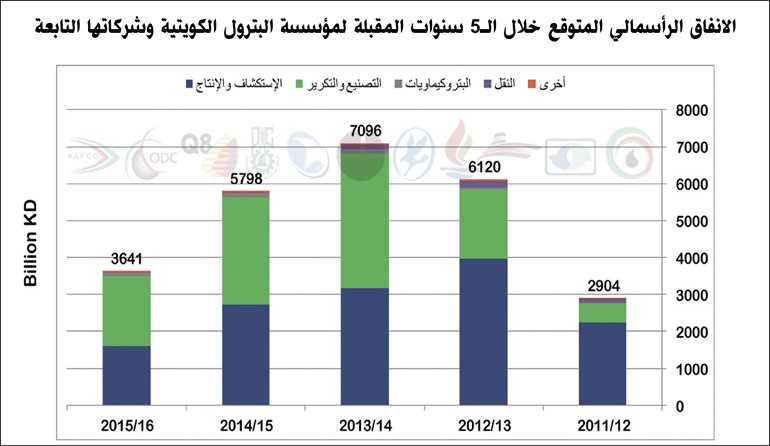 40.8 مليار دينار قيمة مشاريع «مؤسسة البترول» في ميزانية 2011/2012