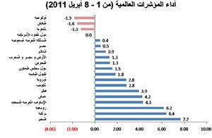 «الوطني للاستثمار»: أداء إيجابي للأسواق الخليجية في بداية أبريل