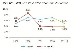 هاريش باتيا: «هاي جروب» تتوقع زيادة مكافآت العاملين في الكويت بنحو 5% خلال 2011