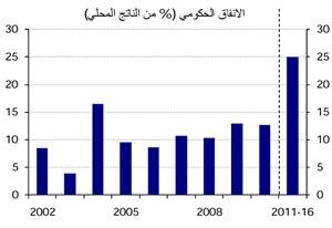 «الوطني»: سياسات قطر لتحفيز الاقتصاد تزيد الإنفاق وتخفض أسعار الفائدة 