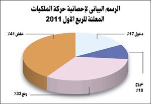 «الجُمان»: 125 عملية تغيير في الملكيات المعلنة للشركات المدرجة بالربع الأول 