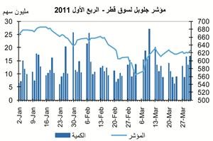 «جلوبل»: 5.16% تراجع أداء السوق القطري خلال الربع الأول