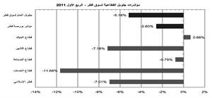 «جلوبل»: 5.16% تراجع أداء السوق القطري خلال الربع الأول