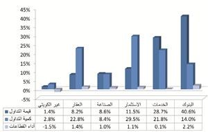 «المركز»: البنوك أكثر قطاعات البورصة استقطاباً للسيولة