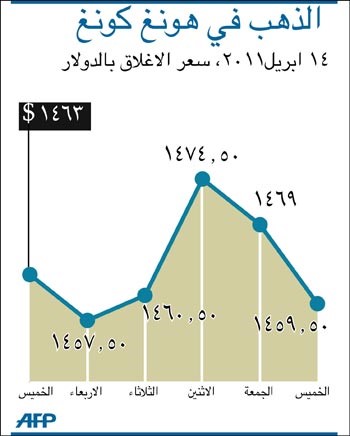 الإجازة والأوامر الملكية السعودية تقفزان بمبيعات الذهب 60% 