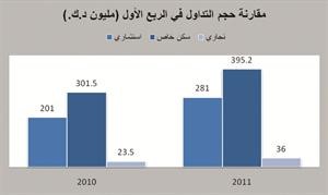 «كولدويل بانكر»: ارتفاع حجم التداول العقاري بنسبة 37% خلال الربع الأول