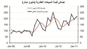 «الوطني»: نشاط السوق العقاري يواصل تحسنه في فبراير بإجمالي مبيعات بلغت 217 مليون دينار