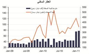 «الوطني»: نشاط السوق العقاري يواصل تحسنه في فبراير بإجمالي مبيعات بلغت 217 مليون دينار