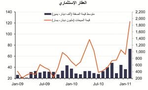 «الوطني»: نشاط السوق العقاري يواصل تحسنه في فبراير بإجمالي مبيعات بلغت 217 مليون دينار