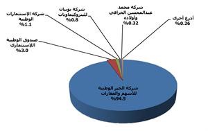 ترتيب الاذرع الاستثمارية لكتلة الاستثمارت الوطنية من حيث ملكيتها في الشركات المدرجة في نهاية الربع الاول﻿