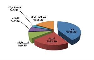 ترتيب قيمة الملكيات المعلنة لكتلة الاستثمارات الوطنية بنهاية الربع الاول﻿
