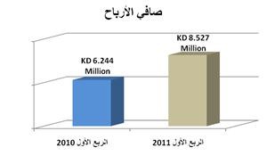 المرزوق: «الأهلي المتحد» يربح 8.5 ملايين دينار في الربع الأول 