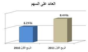 المرزوق: «الأهلي المتحد» يربح 8.5 ملايين دينار في الربع الأول 