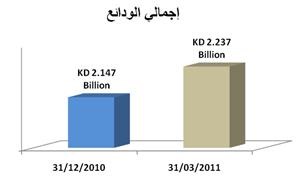 المرزوق: «الأهلي المتحد» يربح 8.5 ملايين دينار في الربع الأول 