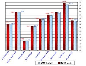 ارتفاع التضخم بالكويت إلى 5.1% على أساس سنوي في مارس 
