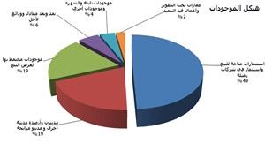 «الجمان» في تقرير خاص لـ «الأنباء»: 552 مساهماً لـ «الامتياز» و387.39 مليون دينار إجمالي موجوداتها بنهاية 2010