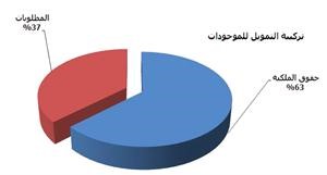 «الجمان» في تقرير خاص لـ «الأنباء»: 552 مساهماً لـ «الامتياز» و387.39 مليون دينار إجمالي موجوداتها بنهاية 2010