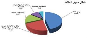 «الجمان» في تقرير خاص لـ «الأنباء»: 552 مساهماً لـ «الامتياز» و387.39 مليون دينار إجمالي موجوداتها بنهاية 2010