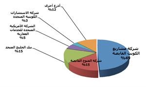 ترتيب الاذرع الاستثماري لكتلة المشاريع من حيث ملكيتها في الشركات المدرجة بنهاية الربع الاول﻿