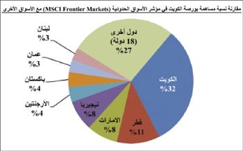 «كامكو»: تطبيق اللائحة التنفيذية لهيئة أسواق المال واعتماد نظام تداول متطور يؤهل البورصة لتكون من الأسواق الرائدة
