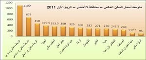 «بيتك»: عجلة المشروعات التنموية بدأت في التحرك ووجود إشارات عديدة لتحسن نمو قطاع الإنشاءات
