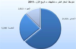 «بيتك»: عجلة المشروعات التنموية بدأت في التحرك ووجود إشارات عديدة لتحسن نمو قطاع الإنشاءات