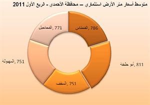 «بيتك»: عجلة المشروعات التنموية بدأت في التحرك ووجود إشارات عديدة لتحسن نمو قطاع الإنشاءات