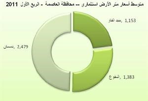«بيتك»: عجلة المشروعات التنموية بدأت في التحرك ووجود إشارات عديدة لتحسن نمو قطاع الإنشاءات