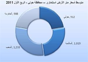 «بيتك»: عجلة المشروعات التنموية بدأت في التحرك ووجود إشارات عديدة لتحسن نمو قطاع الإنشاءات