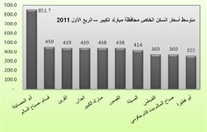 «بيتك»: عجلة المشروعات التنموية بدأت في التحرك ووجود إشارات عديدة لتحسن نمو قطاع الإنشاءات