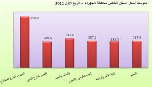 «بيتك»: عجلة المشروعات التنموية بدأت في التحرك ووجود إشارات عديدة لتحسن نمو قطاع الإنشاءات