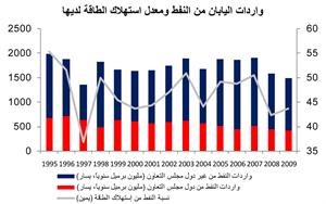 «الوطني»: صادرات الخليج لليابان لم تتأثر بتداعيات الزلزال