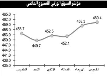 توقعات بنشاط في أغلب تداولات الربع الثاني مع تركيز على الأسهم التشغيلية