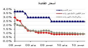 «الوطني»: ارتفاع عرض النقد 6% في مارس ونمو الائتمان للقطاع العقاري بـ 1.4%