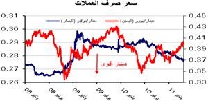 «الوطني»: ارتفاع عرض النقد 6% في مارس ونمو الائتمان للقطاع العقاري بـ 1.4%