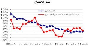 «الوطني»: ارتفاع عرض النقد 6% في مارس ونمو الائتمان للقطاع العقاري بـ 1.4%