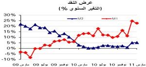 «الوطني»: ارتفاع عرض النقد 6% في مارس ونمو الائتمان للقطاع العقاري بـ 1.4%