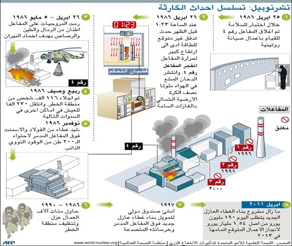  العالم أحيا ذكرى مرور ربع قرن على كارثة تشيرنوبيل النووية 