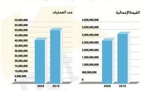 القيمة الاجمالية وعدد العمليات التي نفذها كي نت في 2010 مقارنة بـ 2009
