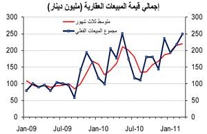 «الوطني»: المبيعات العقارية تواصل ارتفاعها في مارس وأداء جيد في مختلف القطاعات