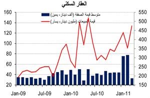 «الوطني»: المبيعات العقارية تواصل ارتفاعها في مارس وأداء جيد في مختلف القطاعات