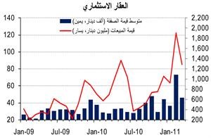«الوطني»: المبيعات العقارية تواصل ارتفاعها في مارس وأداء جيد في مختلف القطاعات