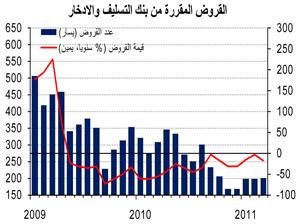 «الوطني»: المبيعات العقارية تواصل ارتفاعها في مارس وأداء جيد في مختلف القطاعات