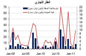 «الوطني»: المبيعات العقارية تواصل ارتفاعها في مارس وأداء جيد في مختلف القطاعات