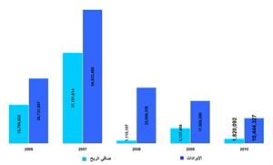 سعدون علي: «كامكو» تسعى لتأسيس 3 صناديق جديدة بقيمة تتراوح بين 50 و 100 مليون دولار للواحد