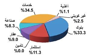 التوزيع النسبي لقيمة التداول على القطاعات﻿
