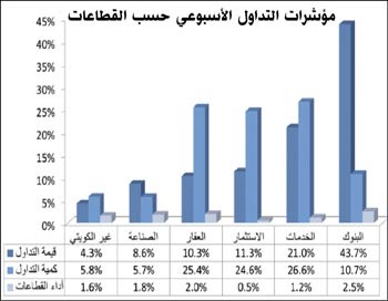 «المركز»: قطاع البنوك الأكثر استقطاباً للسيولة بسبب الزيادة في النشاط على سهم «الوطني»